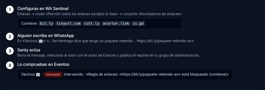 El ciclo completo de una regla de enlaces